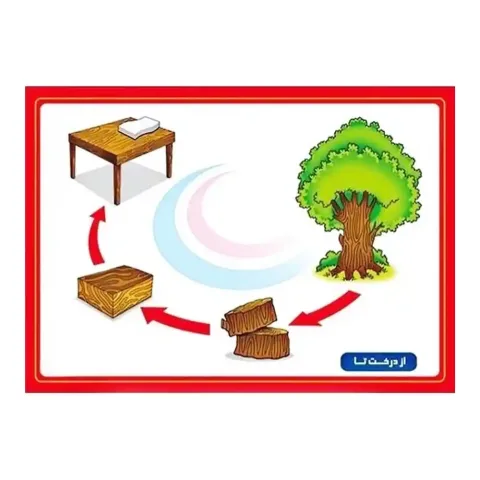 پوستر آموزشی از درخت تا